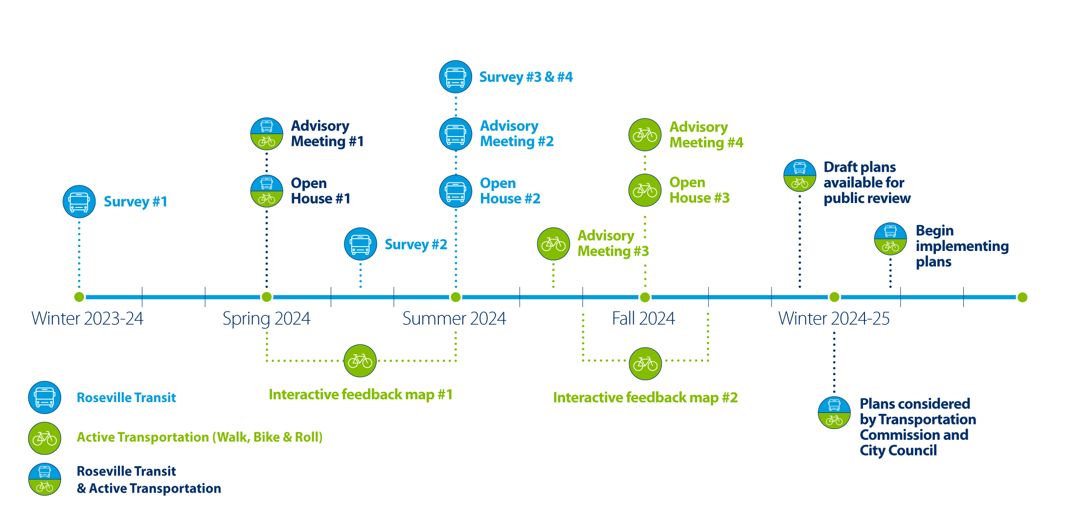 Transportation 360 timeline for surveys, public outreach, advisory meetings, implementing plans between winter 2023 to 2025.